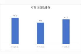 盘点广汽“丰田、本田、传祺”：信号丢失、线路故障偏高是共性问题图片