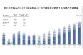 欧林生物转包AC脑膜炎疫苗给上药，能否改变销售逆境？图片