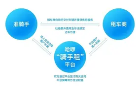 做阳光租车的先行者，哈啰上线骑手租车平台要求商家“透明租车”图片