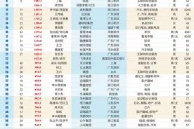 2025新财富创富榜出炉！川商19席上榜，张勇、王健林、刘永行领衔图片