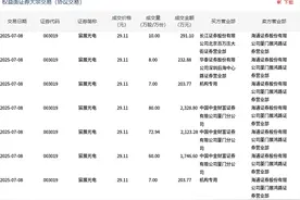 宸展光电今日大宗交易折价成交244.94万股，成交额7130.2万元图片