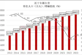 数据 | 温州增速超宁波 浙江人口增量近三成流入杭州图片