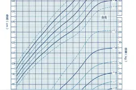 如何用生长曲线守护孩子的“成长黄金期”？图片