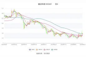 奋达科技：2024年上半年净利润8614.81万元 同比增长3.62%图片