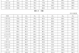 最新标准来了！快看孩子身高达标没图片