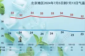 北京周五夜间到周六白天有雨，周日适宜外出图片