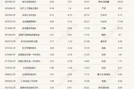 半导体板块走强，这只基金押中多只牛股，单日大涨近8%图片