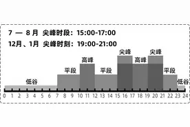 今起，正式执行夏季分时电价政策图片