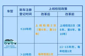 @金昌人，免检≠不用检！车辆年检温馨提醒来了~图片