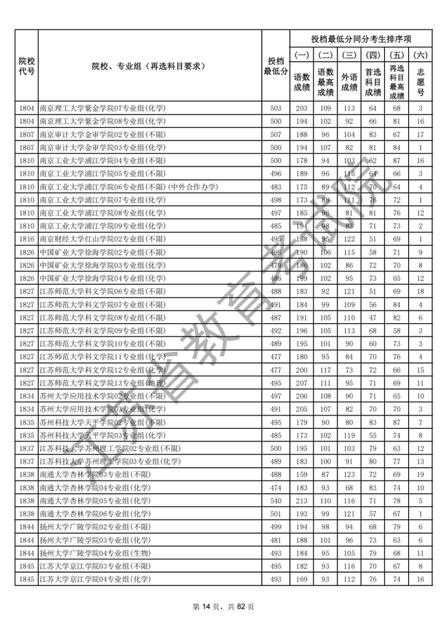 江苏本科批次院校投档线出炉