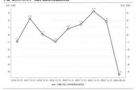产品单价承压叠加商誉减值 沪硅产业创近九年最大亏损图片
