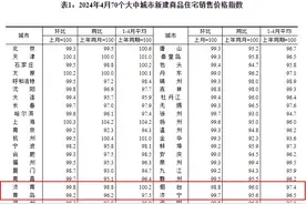 全国70城4月房价出炉！山东4市新房、二手房维持降势图片