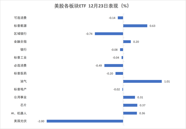 科技股助标普收创新高，金银铜再新高，人民币强势逼近7.0，GDP强劲打击美债