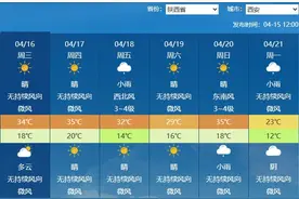 明后天陕西持续升温西安或现今年首个高温 部分地区需防范大风沙尘图片