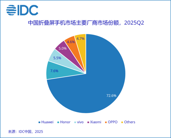 华为砍下第一！二季度中国手机市场出货量达6896万台