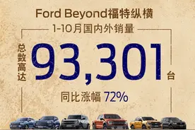 1-10月国内外销量大涨72% 福特纵横两大产品矩阵共创佳绩图片