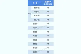 2025年温州市普通高中最低控制线划定！图片