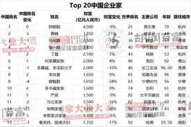 2024年中国10大富豪名单揭晓！福建籍两人入选！图片