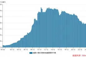 全年12个月里有9个月减持！中国美债持仓去年合计减少573亿美元图片