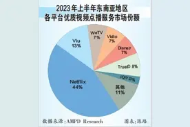 出海东南亚，中国流媒体平台开始挑战网飞图片