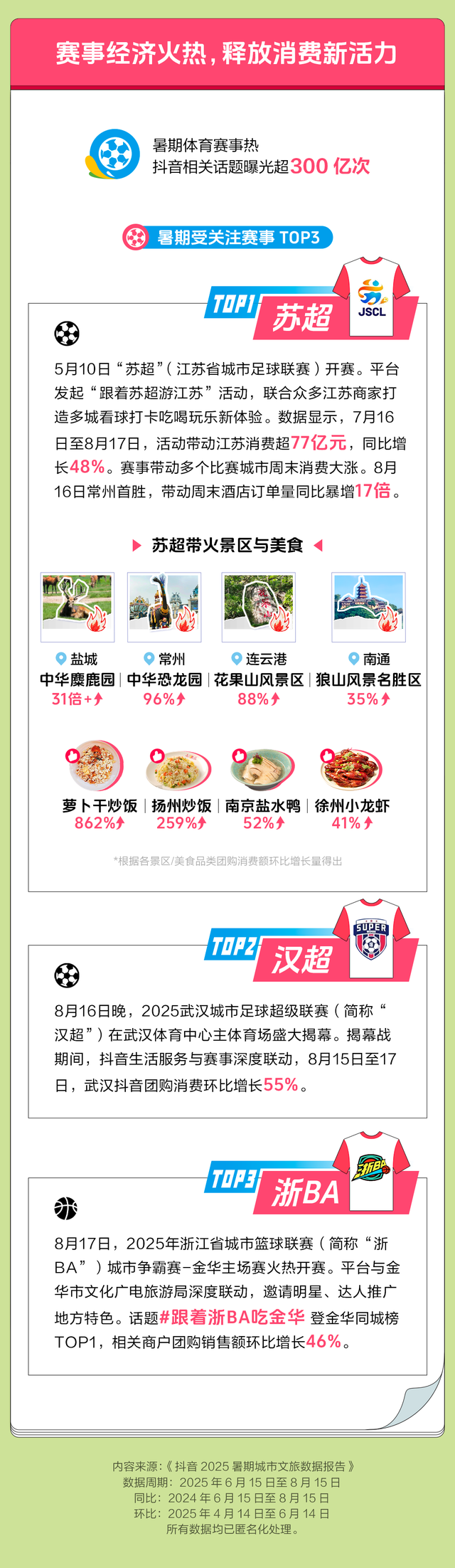 2025暑期10大热门旅游城市出炉，“跟着苏超游江苏”带动江苏超77亿元消费
