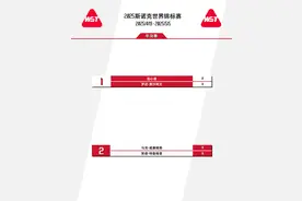斯诺克世锦赛半决赛赛程出炉 采取33局17胜制图片