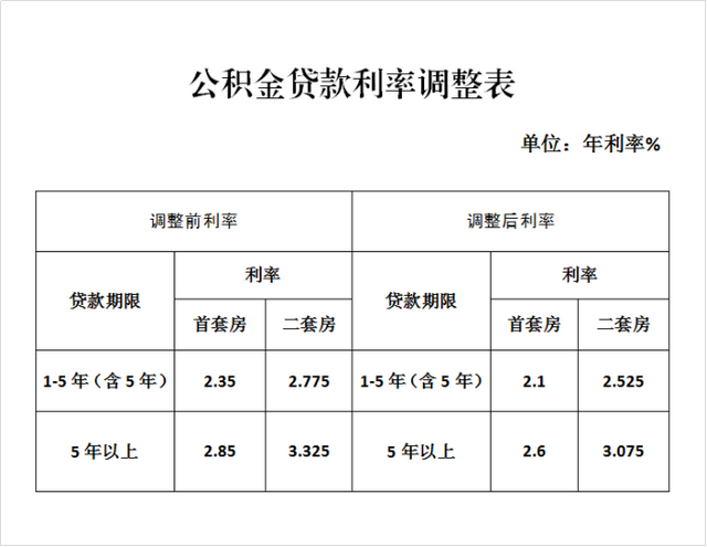 明年1月1日起，公积金贷款利率正式下调