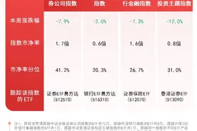 券商板块本周回调，关注证券ETF易方达（512570）、香港证券ETF（513090）等产品未来动向图片