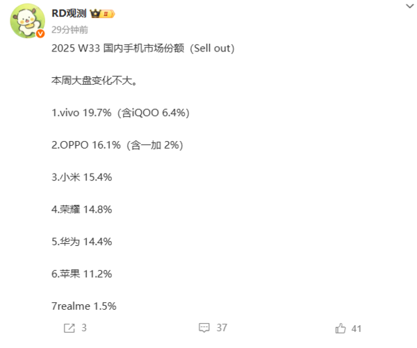 国内手机最新市场份额排名出炉：苹果仅第六 vivo第一