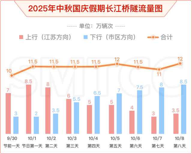 最长35小时，最早9月30日9时起，国庆长假出城高速易拥堵，建议错峰出行