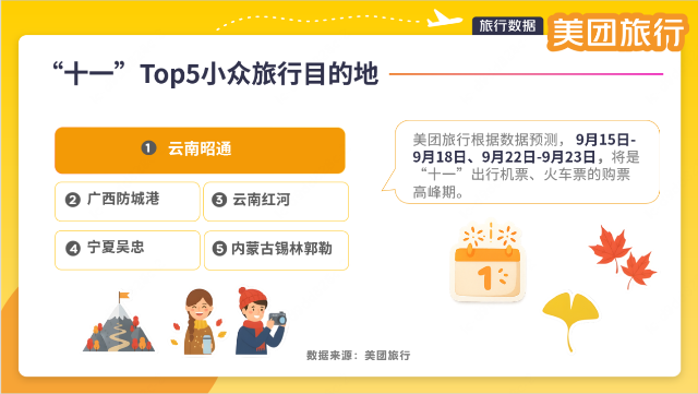 “十一”小众目的地指南：昭通、红河入选Top5