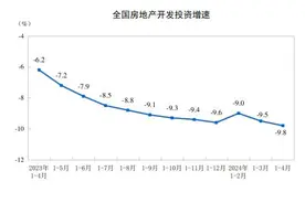 海量财经丨4月70城房价出炉 国家统计局：房地产仍处调整期图片