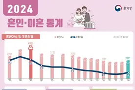 韩国2024年婚姻登记增速创历史新高 仍需与养老金危机赛跑图片