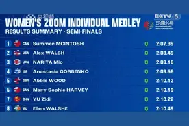 惊天逆转！12岁“小孩姐”于子迪，闯进游泳世锦赛决赛图片