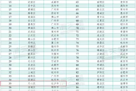 天心区投资竞争力连续四年“王者荣耀” | 山水洲城记图片