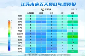 江苏气象：低至1℃，未来三天早晨气温持续较低，沿江以北部分地区有霜或霜冻！图片