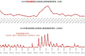 关闭、限流！拥堵高峰已抵达！好消息，浙江高速扩大免费服务范围！图片