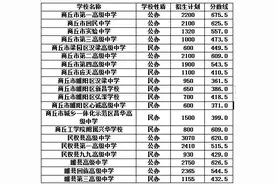 2024 年商丘市普通高中招生录取分数线详情图片