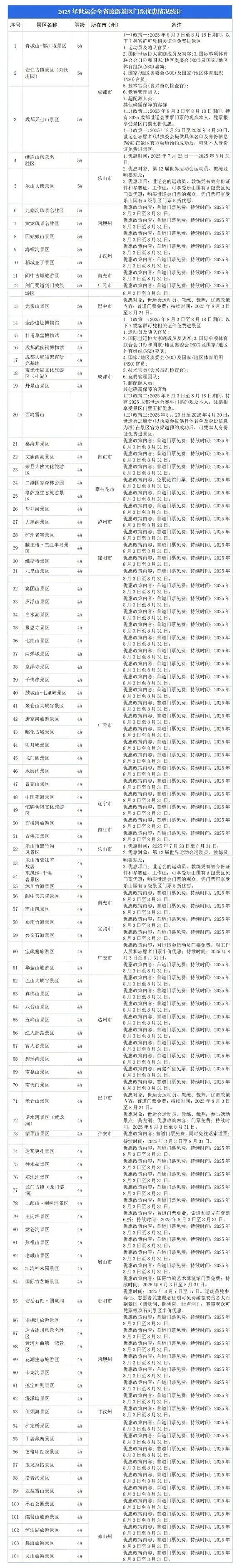 世运会雅安8家4A景区免票！全川有104家参免（内附清单）