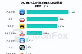 懂车帝或单独上市，将在车圈掀起何种浪花？图片