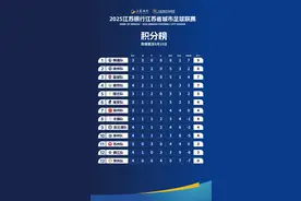 “苏超”积分榜更新！本周，“南哥”对上“十三妹”！图片