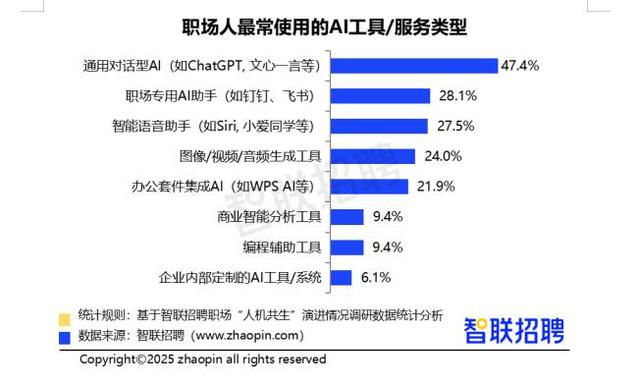 近8成职场人每周都会使用AI工具 通用对话型AI占比最高