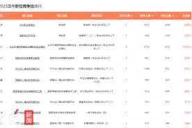 纵览热点｜2025年国考报名第四天：截至16时超70万人报名，涉冀两个职位跻身全国报考竞争比前十图片