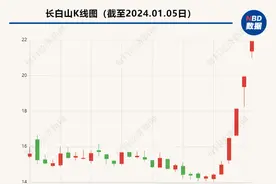 哈尔滨爆火，吉林长白山、大连圣亚股价连续涨停！谁在炒？上市公司紧急提醒→图片