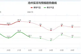 本周末绵绵秋雨上线，河北南部局地有中雨！气温将明显下降，秋意渐浓图片
