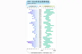 数据新闻丨华北雨季的那些事儿图片