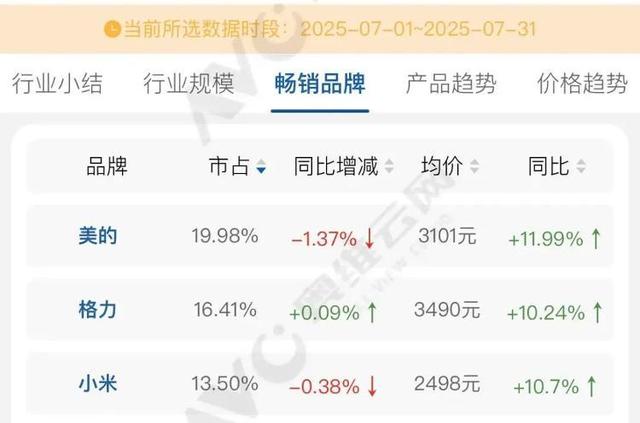 格力拆机“打假”小米