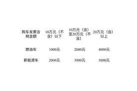 成都市第二轮5000万元汽车消费奖励活动今天10点上线，申请攻略请查收图片