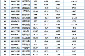 78家重庆A股有30家上涨 欢瑞世纪涨停图片