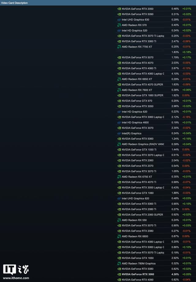 2025 年 10 月 Steam 软硬件调查：RTX3060 桌面版显卡最受欢迎